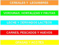 Grupos de alimentos y colores según la clasificación que Ángela expuso en el taller.